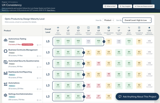 UX Consistency scorecard of Optro products by design maturity level