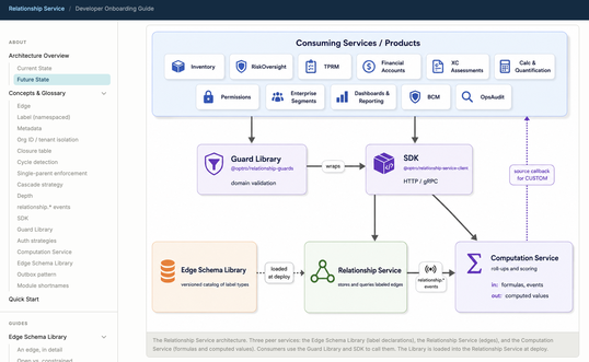 Relationship Service architecture diagram from the developer onboarding guide