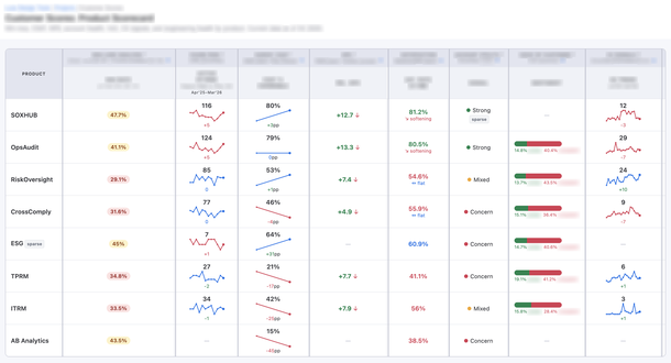 Customer Scores product scorecard with win rate, CSAT, NPS, and account health