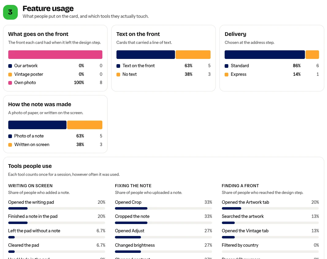 Admin analytics: what goes on the front, text, delivery, and the tools people use