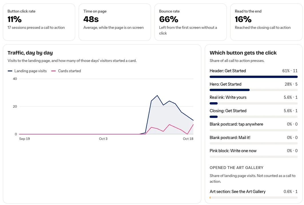 Admin analytics: button click rate, time on page, bounce rate, daily traffic, and which button gets the click
